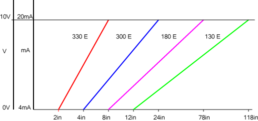 pil p47 output voltage and current